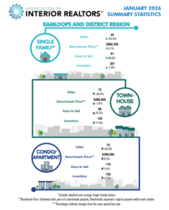 Kamloops Real Estate Market Update