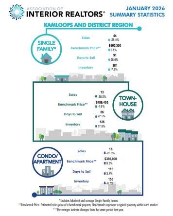 Kamloops Real Estate Market Update